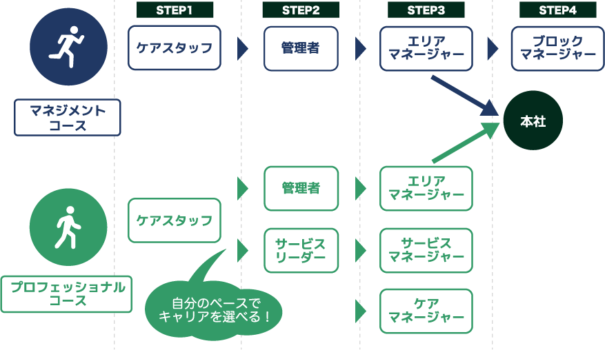 キャリアパスのフロー